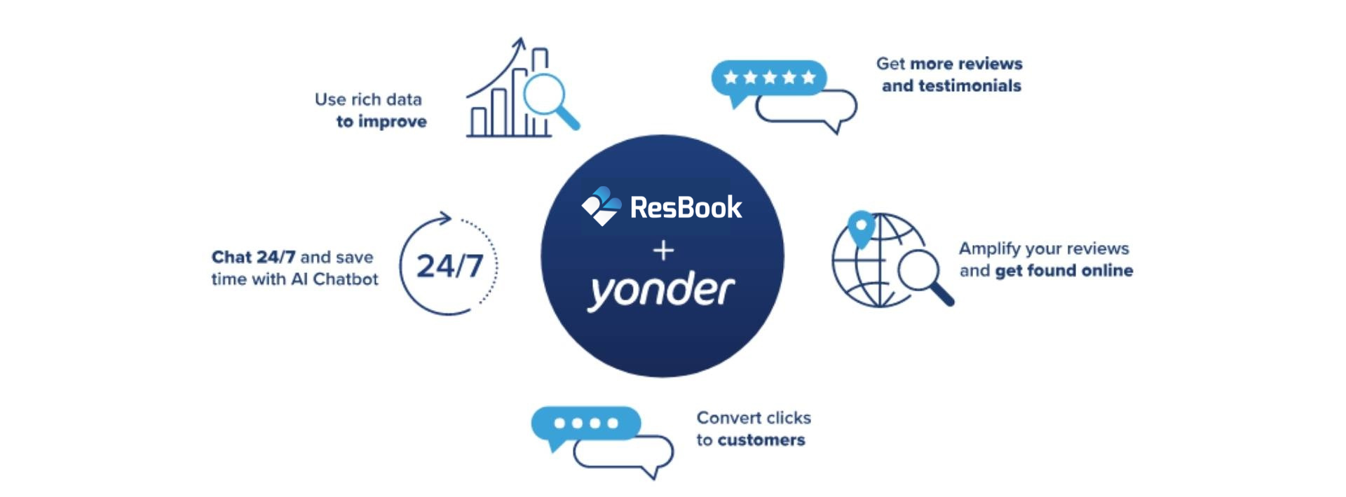 reputation management with ResBook PMS and Yonder